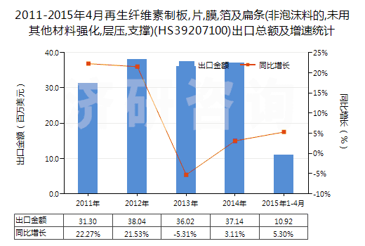 2011-2015年4月再生纖維素制板,片,膜,箔及扁條(非泡沫料的,未用其他材料強化,層壓,支撐)(HS39207100)出口總額及增速統(tǒng)計